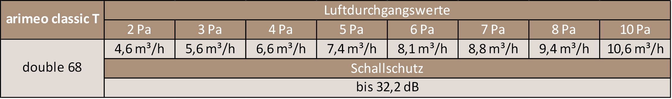 arimeo-classic-T-Fensterfalzluefter-Holz-Leistungsdaten-double-68